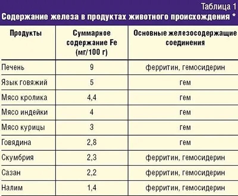 Уровень железа у женщин. Норма ферритина и железа у женщин. норма железа по возрасту. продукты для ферритина. нормы железа и ферритина у детей.