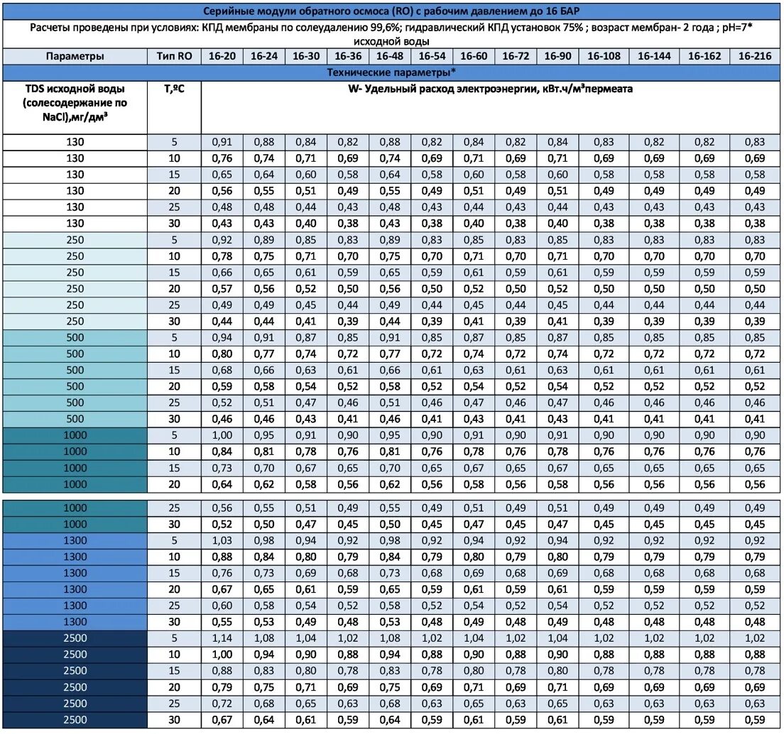 Пропускная способность мембраны обратного осмоса. Производительность мембраны обратного осмоса. Производительность мембраны обратного осмоса от температуры таблица. Таблица фильтров осмоса. Расход воды в баке