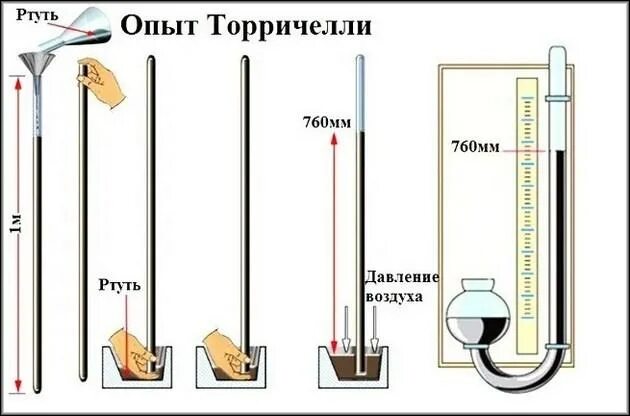 Ртутный барометр Эванджелиста Торричелли. Ртутный барометр Торричелли 1643. Ртутный барометр опыт Торричелли. Опыт Эванджелиста Торричелли ртутный барометр. Как работает ртутный барометр