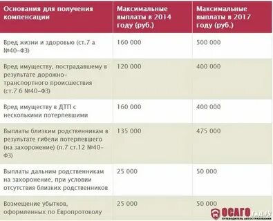 Платежи по возмещению вреда