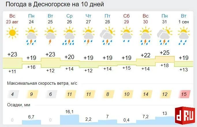 Погода в нижнем тагиле на 10. Погода Десногорск. Погода в Десногорске. Погода Десногорск на 10 дней. Десногорск климат.