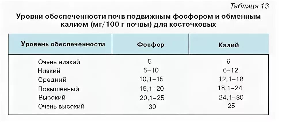 Количество фосфора в почве. Степень обеспеченности почвы фосфором и калием таблица. Степень обеспеченности почв фосфором и калием. Группировка почв по содержанию подвижного фосфора. Обеспеченность почв подвижным фосфором.