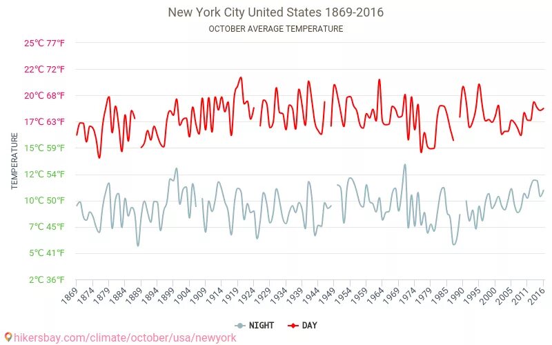 Изменения октябрь 2016. Средняя температура в Нью-Йорке. Нью Йорк температура. Климат Нью-Йорка таблица. Нью-Йорк климат по месяцам.