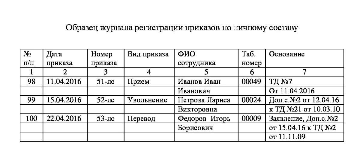 Учет приказов распоряжений. Журнал регистрации приказов пример заполнения. Журнал учета регистрации приказов по личному составу образец. Как заполнять журнал регистрации приказов. Как заполнить журнал регистрации приказов образец.