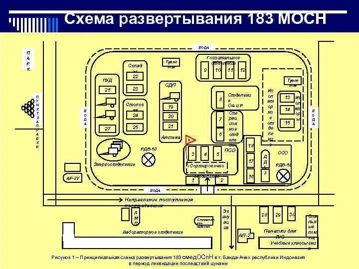 Развертывание госпиталя. Развертывание госпиталя