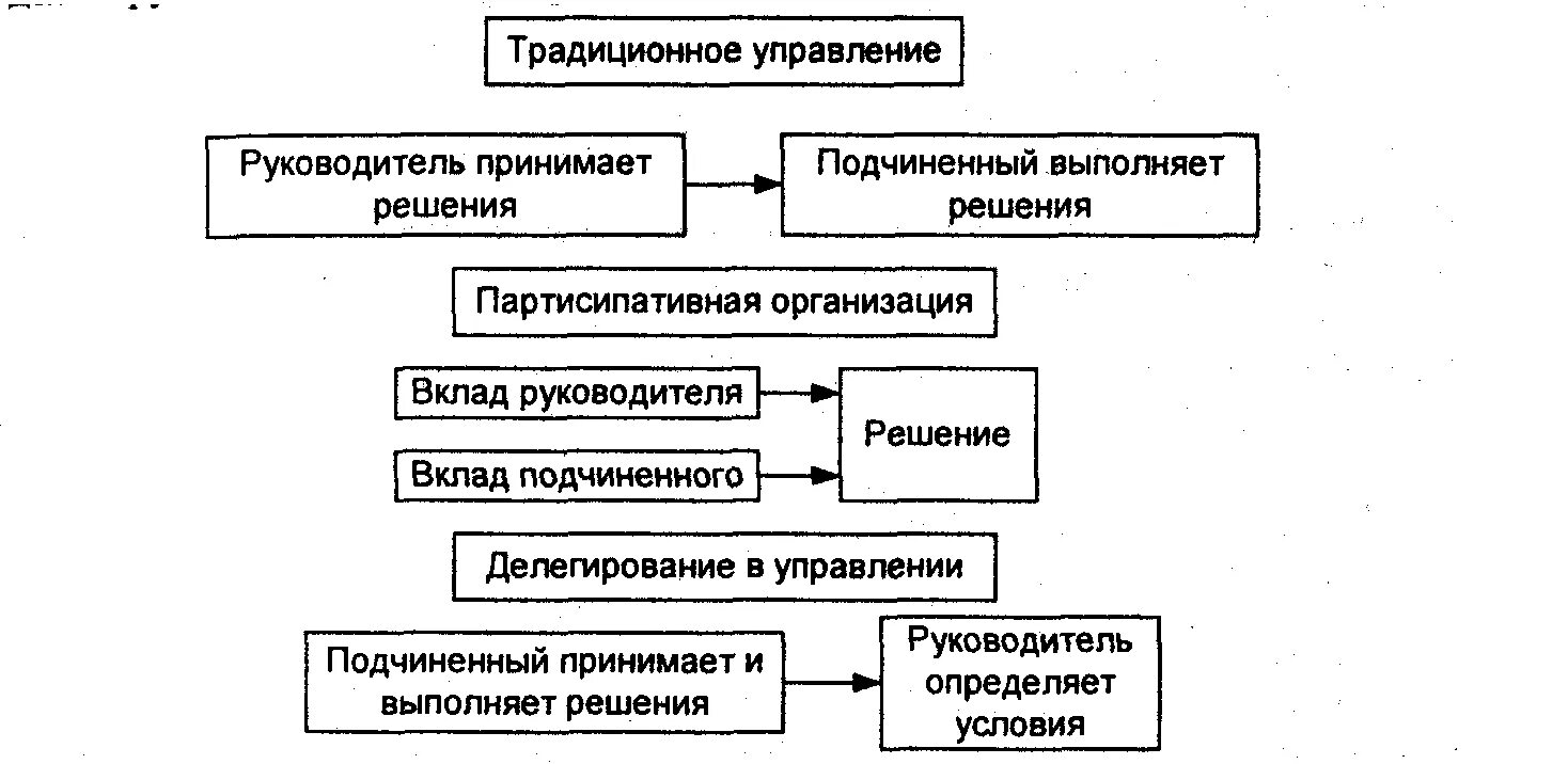 Традиционное управление. Структура партисипативной организации. Классическая форма управления. Схема партисипативной организации.