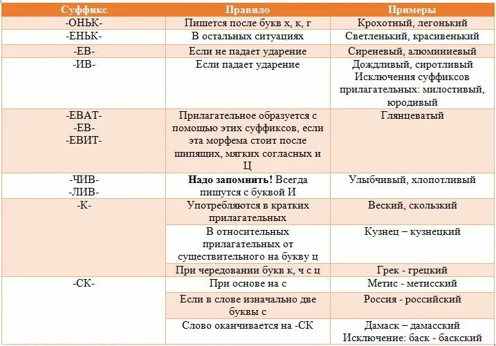 Суффиксы разных частей речи таблица. Суффиксы прилагательных таблица. Правописание суффиксов прилагательных ЕГЭ. Правописание суффиксов в разных частях речи таблица.