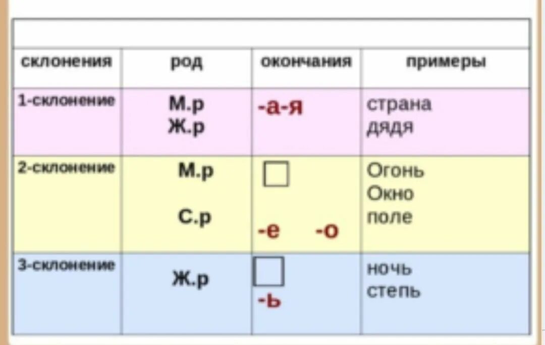 Мужской род нулевое окончание склонение. Склонения окончания таблица. Окончания склонений существительных. Окончание склонений имен существительных. Окончания первого склонения.