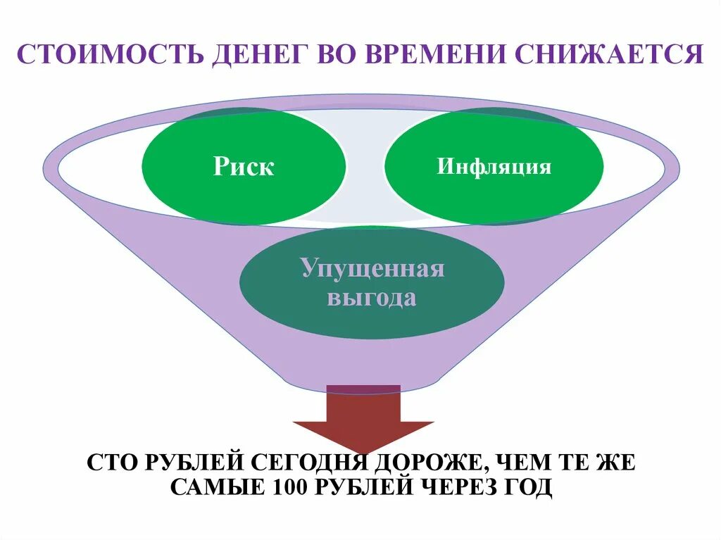 Концепция стоимости денег во времени. Концепция изменения стоимости денег во времени. Концепция стоимости денег. Концепция «время — деньги».