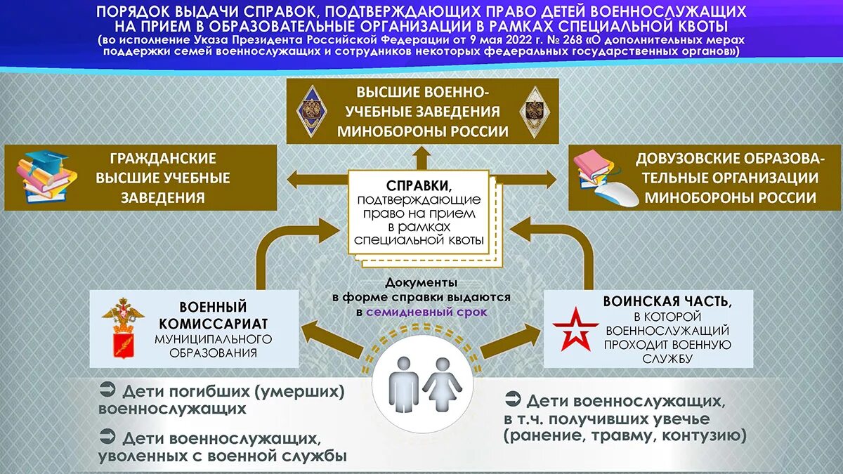 Специальная Военная операция меры поддержки. Дополнительные меры поддержки военнослужащих. Указ президента о начале специальной военной операции. Указ 268. Статус специальной военной операции