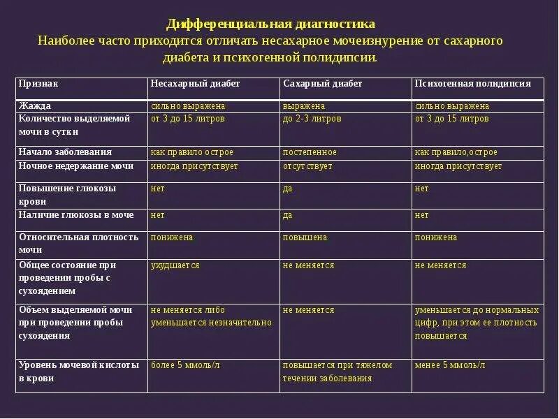 У пациента с острым гломерулонефритом тест. Дифференциальная диагностика диабета 1 и 2 типа таблица. Сахарный диабет 2 дифференциальный диагноз. Диабет 1 и 2 типа у детей диф диагноз. Диф диагноз сахарного диабета 1 типа и 2 типа.