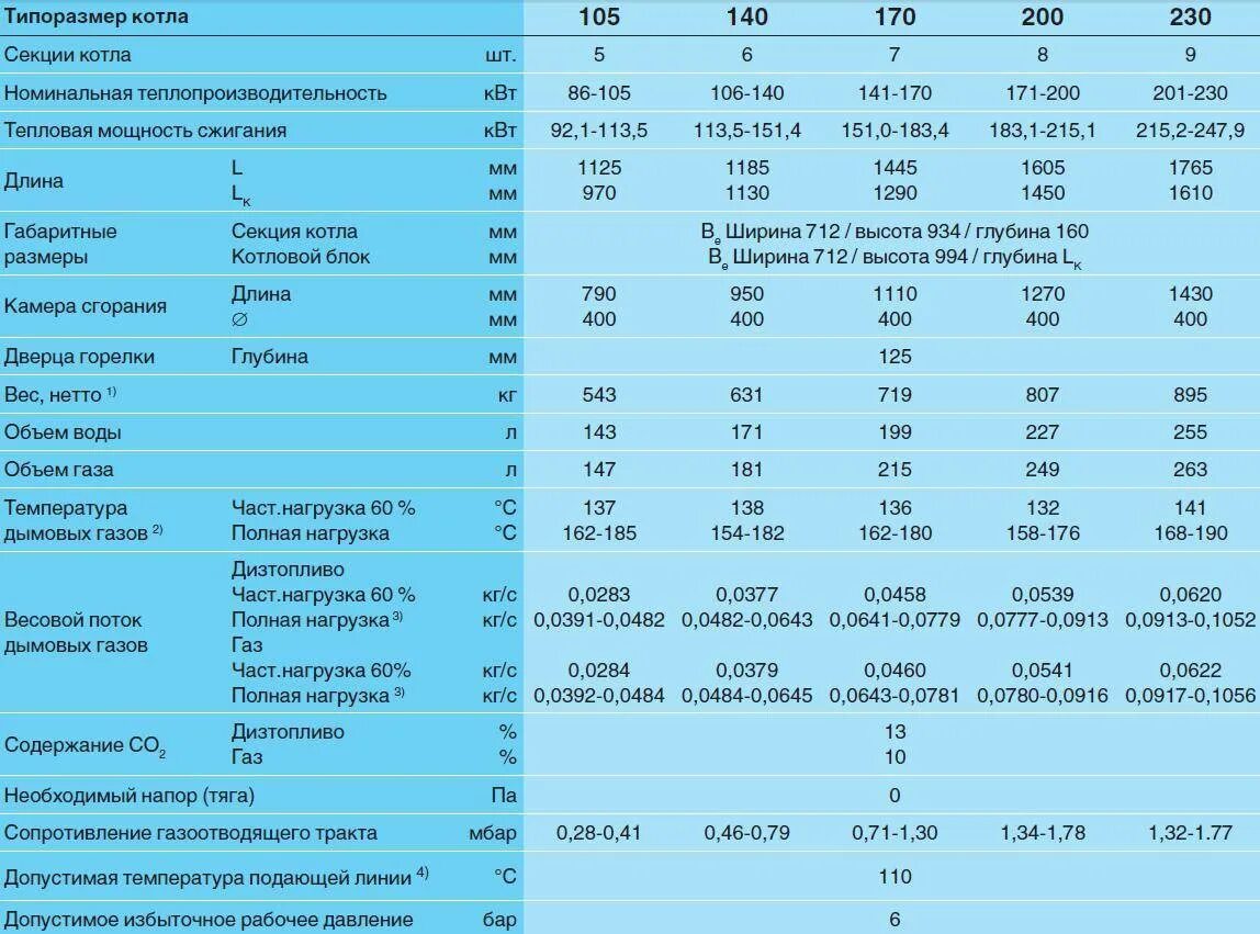 Газовый котел 200 КВТ чертежи Будерус. Котел Будерус 200 КВТ расход газа. Габариты котла Будерус 16. Газовый котёл Будерус характеристики.