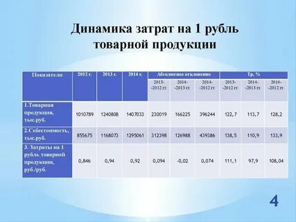 Уровень затрат на 1 рубль