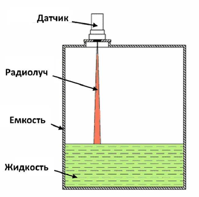 Радарный датчик уровня воды в резервуаре. Сигнализатор уровня жидкости в емкости своими руками. Простой звуковой датчик-сигнализатор уровня воды. Указатель уровня жидкости в баке своими руками. Контроль воды в баке