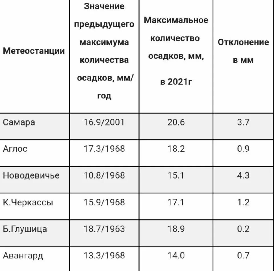 Сколько миллиметров осадка. Месячные нормы осадков. Норма месячных осадков. Норма месячных осадков снега. Месячные нормы осадков норма.