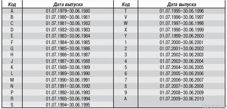 Как определить год двигателя по номеру. Как по вин номеру определить год выпуска автомобиля. Таблица год выпуска авто. Как по номеру двигателя узнать год выпуска. Дата выпуска по vin