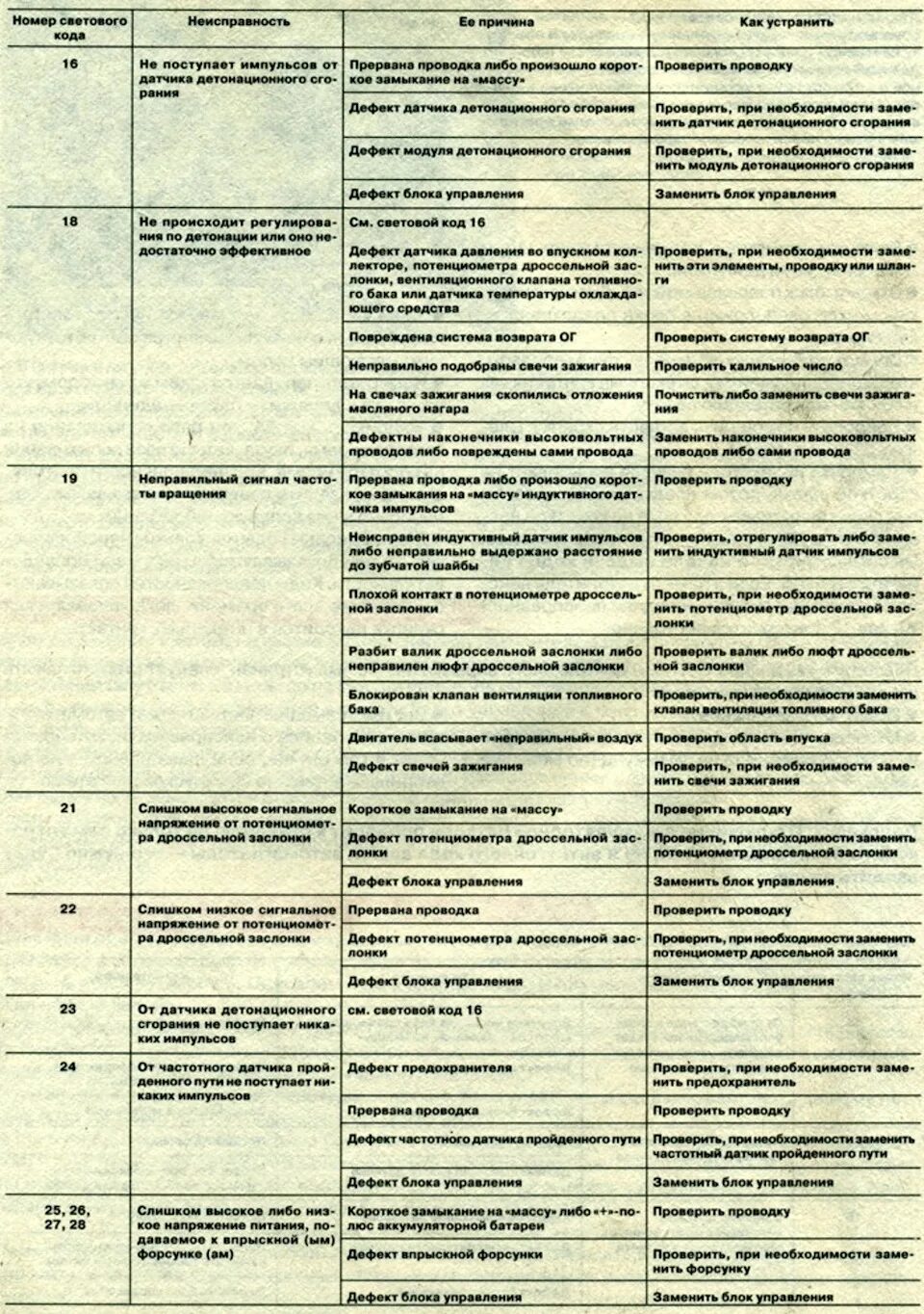 Коды ошибок опель зафира б