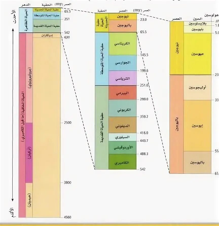 Time scaling. Геохронологическая шкала. геохронологическая шкала спираль. geologic time scale collision. timeflow таблица.