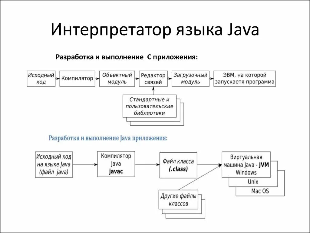 Программы интерпретаторы