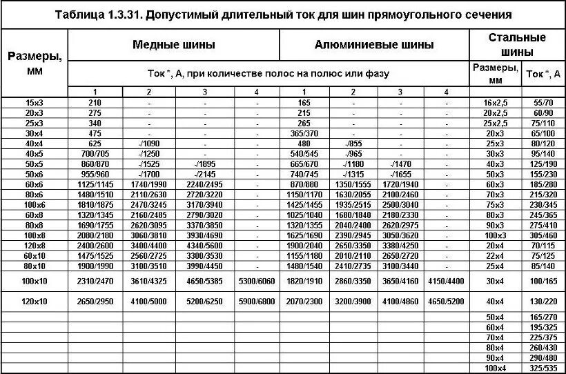 Таблица ПУЭ сечение шины. Сечение медной шины по току таблица. Таблица токовых нагрузок к сечению алюминиевых шин. Сечение алюминиевой шины по току таблица ПУЭ.