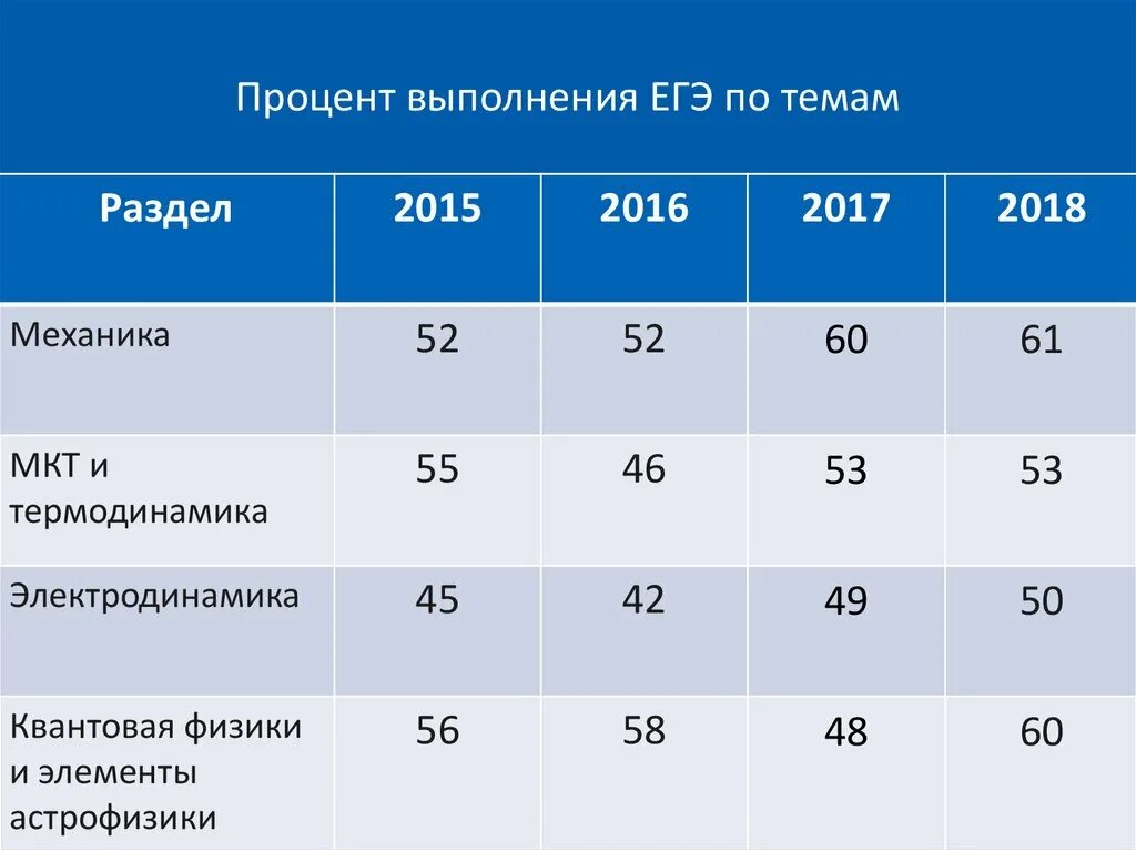 Процент выполнения егэ