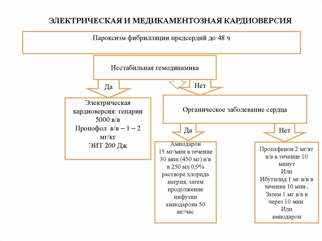 Нестабильная гемодинамика. Алгоритм кардиоверсии при фибрилляции предсердий. Электрическая кардиоверсия при фибрилляции. Электрическая кардиоверсия фибрилляции предсердий. Медикаментозная кардиоверсия при фибрилляции предсердий.