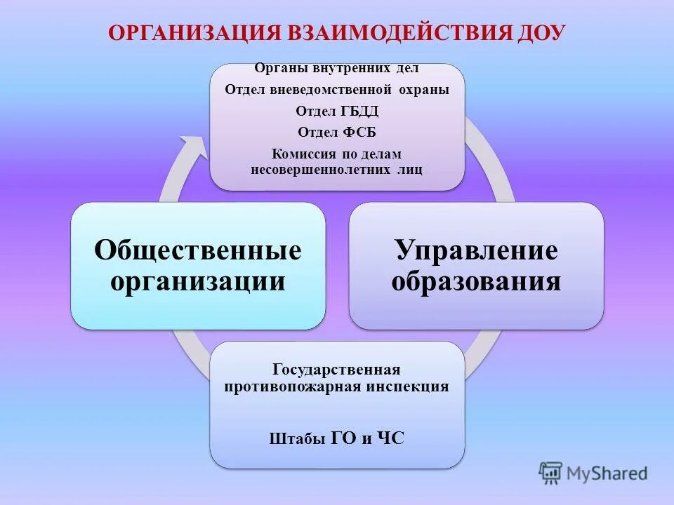 Требования к организации взаимодействия. Механизм взаимодействия в ДОУ. Ценности взаимодействия. Комплексная безопасность презентация. Типы взаимодействия в ДОУ.