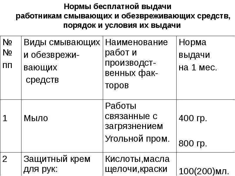Норма выдачи работникам смывающих средств мыла. Нормы смывающих и обезвреживающих средств. Нормы очищающих средств. Нормы смывающие. Нормы выдачи моющих средств.