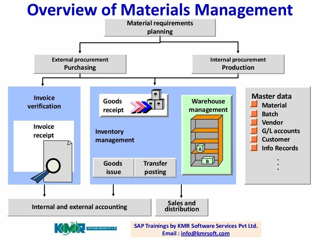 Sap management. Materials management. sap material management. sap inventory management. схема management buyout.