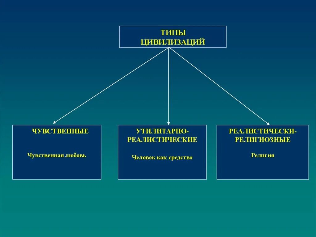 Современные цивилизации философия. Типы цивилизаций. Основные типы цивилизаций. Основные исторические типы цивилизаций. Виды развития цивилизации.