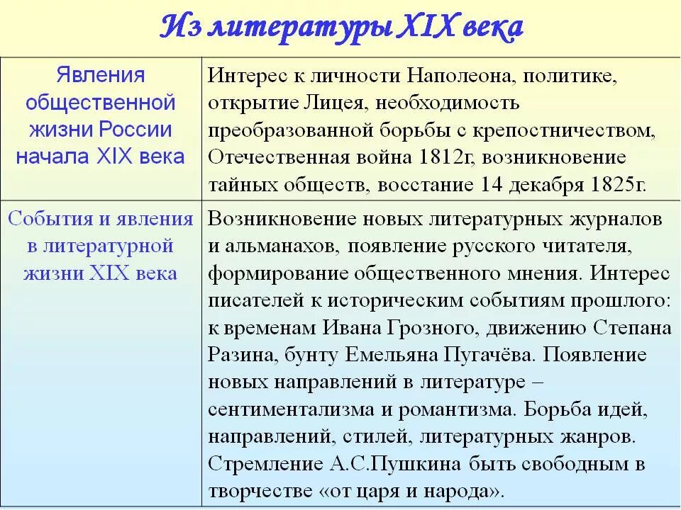 Литература и жизнь 19 века. Литература 19 века в России. Из литературы 19 века. Литература в начале 19 века. События 19 века в литературе.