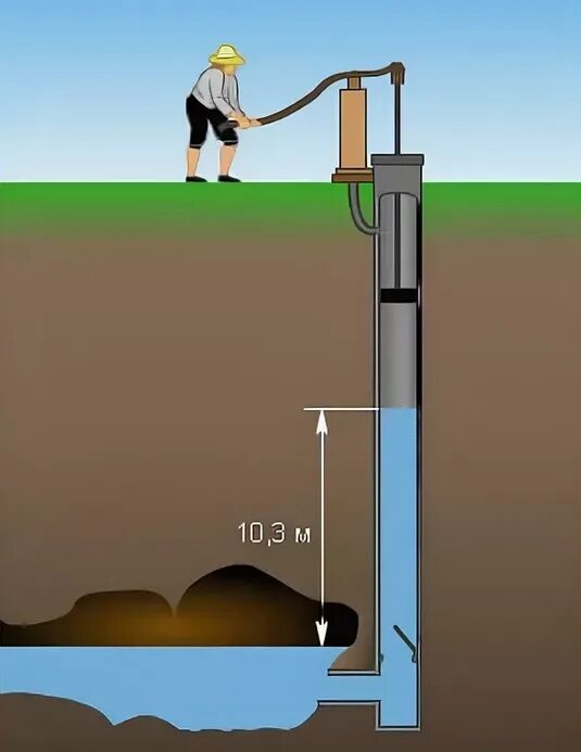 Столб воды 10 метров. Поршневой жидкостный насос. Поршневой насос для воды. Применяется поршневой жидкостный насос. Вода из скважины без насоса.