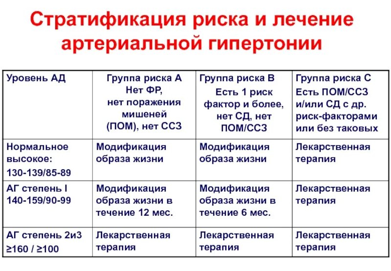 Стратификация риска артериальной гипертонии. Стратификация риска при артериальной гипертонии. Дифференциальный диагноз артериальной гипертензии. Стратификация факторов риска при артериальной гипертензии.