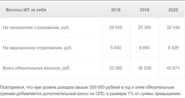 Сумма фиксированных взносов на 2024 год. Страховые взносы ИП 2018. Фиксированный платеж ИП 2018 год. Взносы ИП за себя в 2018. Фиксированные взносы ИП В 2018 году за себя.