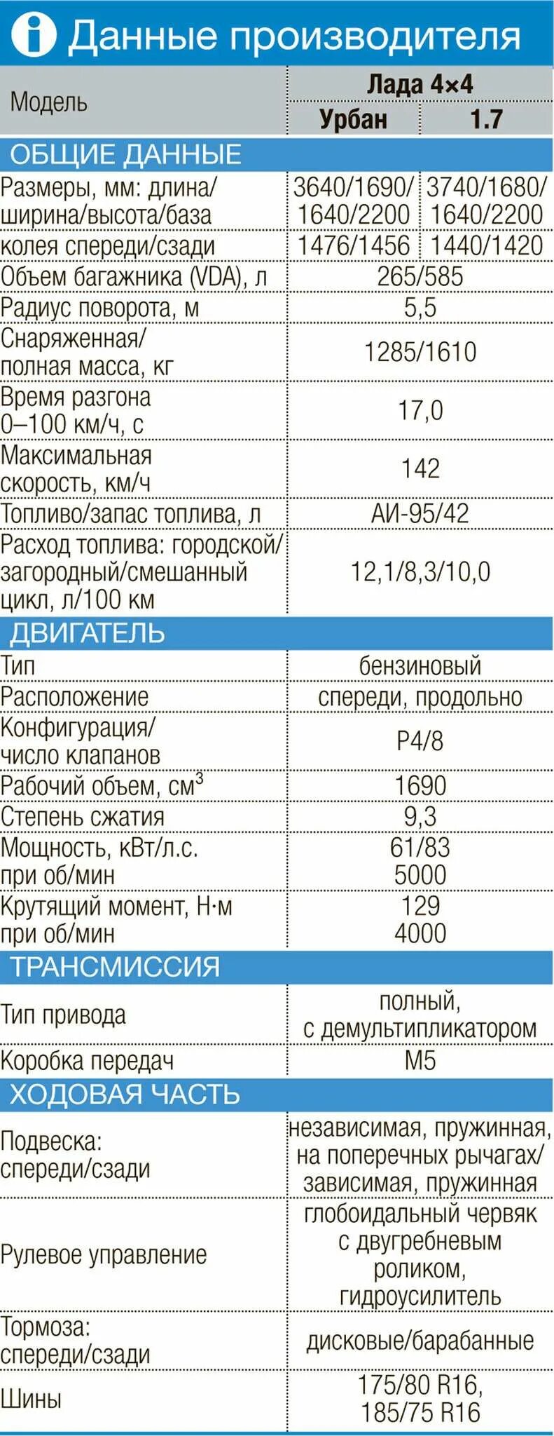 Сколько фреона в ладе. Заправочные емкости Нива Шевроле 2123. Нива 2131 заправочные объемы. Объем фреона Нива Урбан. Заправочные объемы Нива Шевроле.