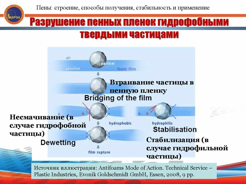 Синтез структуры метод. Структура пены. методы получения пен. способы получения пены. методы получения пен в химии.