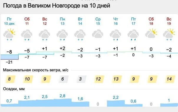 Погода на пятницу 12. Погода в новгороде.