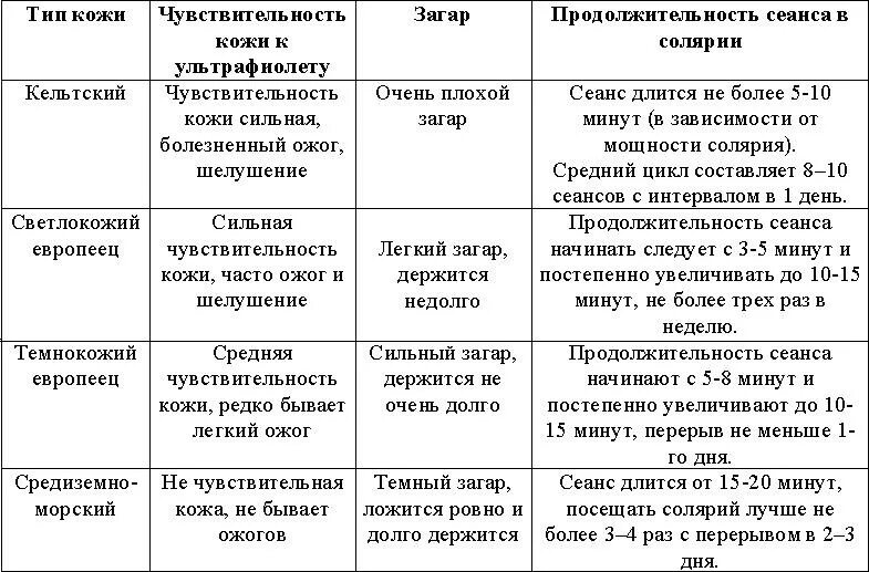 Сколько минут нужно в солярии. Схема посещения солярия. Колько мигуит в соояри. Рекомендации для посещения солярия.