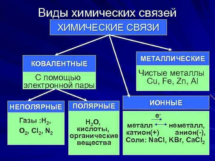 Виды связей в химических соединениях. Тип химической связи в соединениях. Тип химической связи в веществах. Как определить вид химической связи.