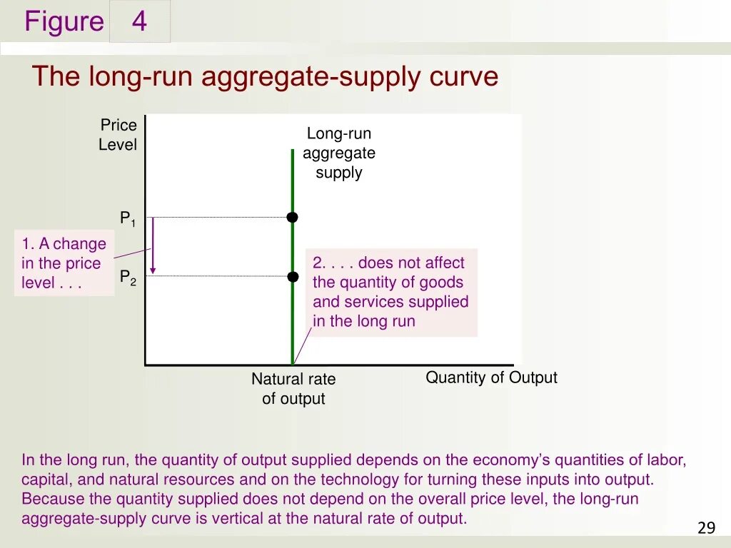 In the long run перевод. Aggregate supply curve. long run aggregate supply curve. long run aggregate supply. supply curve in the long run.