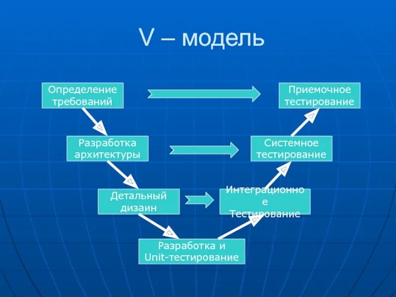 Тест системных требований. Виды интеграционного тестирования. Приемочное тестирование схема. Системное тестирование. V модель тестирования.