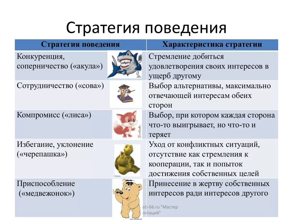 Стратегии поведения людей в конфликтах. Стратегии поведения в конфликте. Стратегии конфликтного поведения. Стратегии решения конфликтов. Основные стратегии поведения в конфликте.