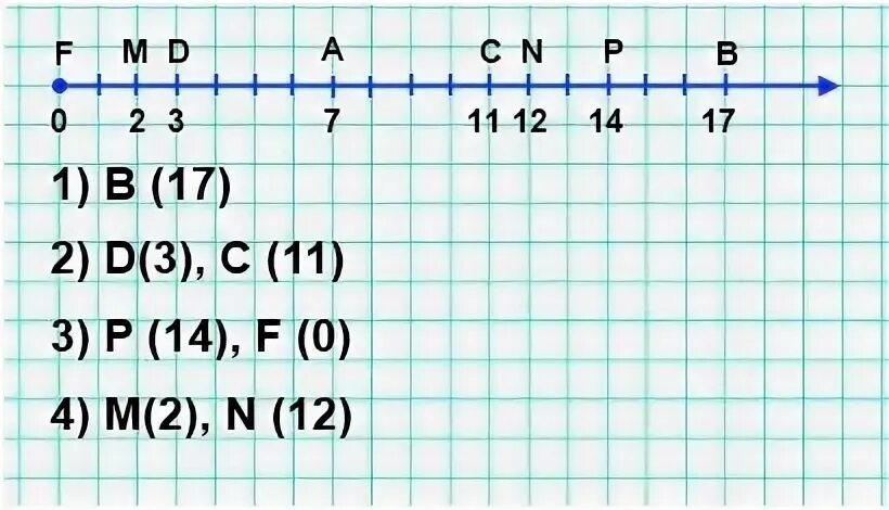 Математика 5 класс номер 7.4. Единичный отрезок на координатном Луче. Начертите координатный Луч и отметьте. Начерти координатный Луч и отметьте на нем точки. Координатный Луч с точками.