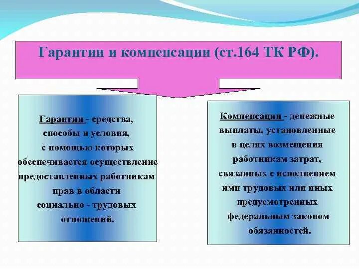 Понятие и случаи предоставления гарантий. Гарантии и компенсации. Гарантии и компенсации при увольнении работника. Виды гарантий и компенсаций. Гарантии и компенсации по тк.