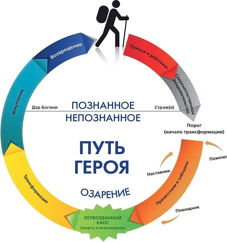 Трансформация сюжета. Кэмпбелл путешествие героя схема. Путь героя Кэмпбелл мономиф. Мономиф путь героя.