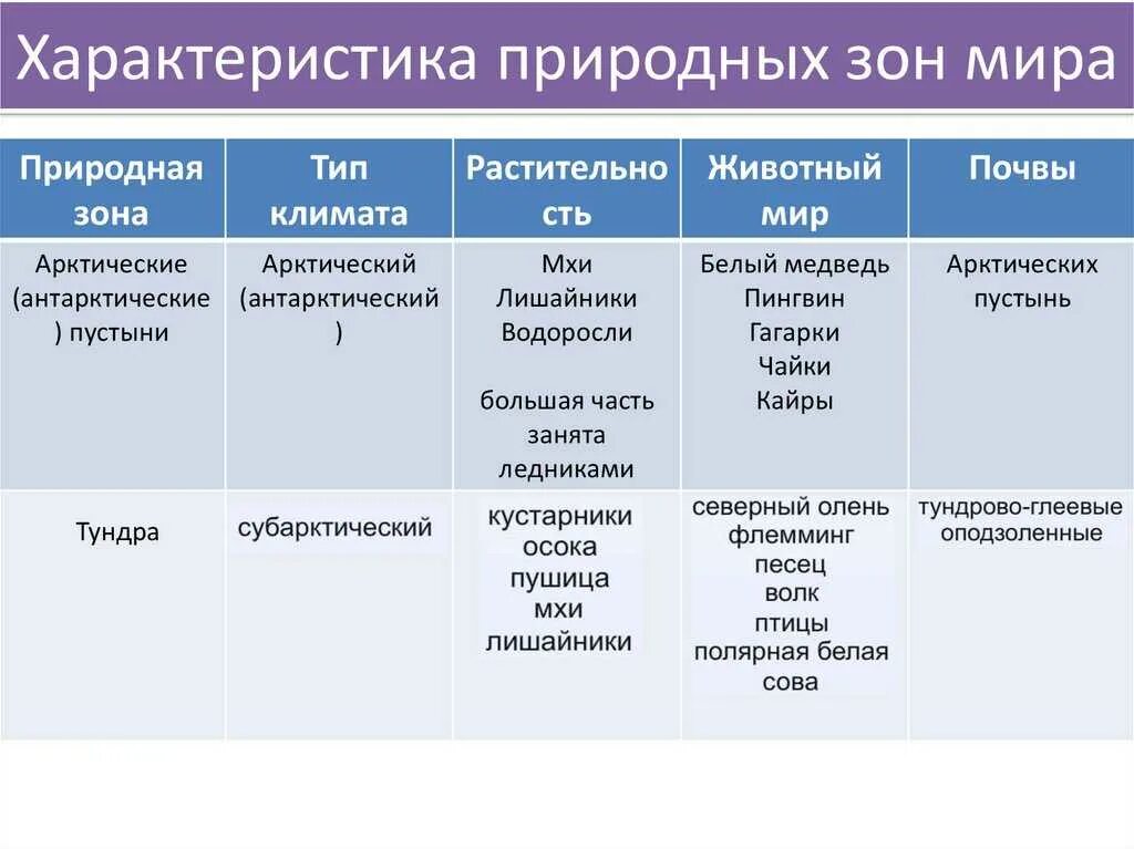 Название и характеристика. Характеристика природных зон таблица 7 класс география. природные зоны земли таблица 7 класс география. характеристика основных природных зон. характеристика природных зон земли.