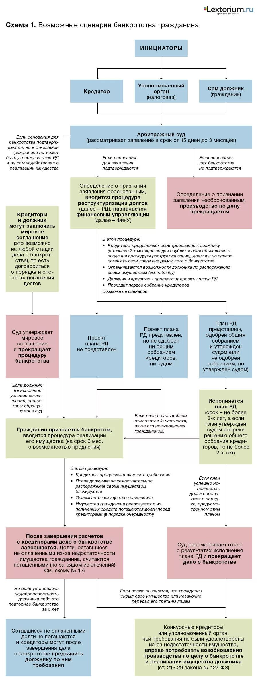 Схема процедуры банкротства физлиц. Стадии банкротства физического лица схема. Банкротство гражданина схема. Порядок признания должника банкротом схема. Реализация имущества должника сроки