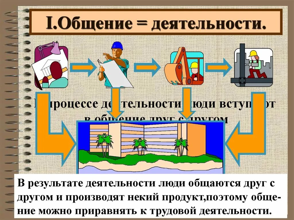 Влияние общения на деятельность. Общение и деятельность. Взаимосвязь общения и деятельности. Конспект общение и деятельность. Деятельность человека общение.