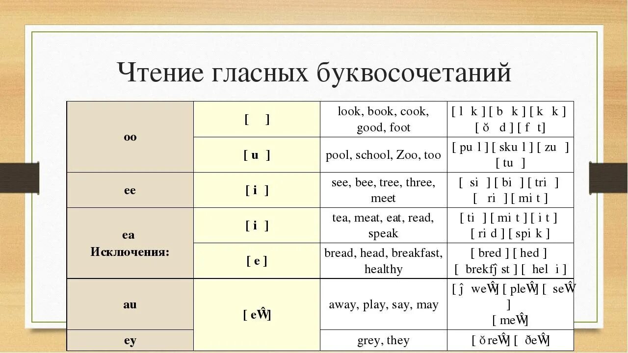 Hall транскрипция. Таблица чтения гласных букв английского языка. Правила чтения гласных букв в английском языке таблица. Правило чтения английских гласных. Чтение гласных в английском языке таблица для детей.