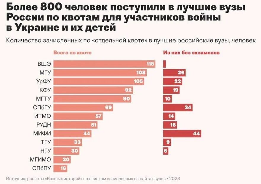 Сколько человек поступило